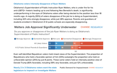 Oklahoma Voters Disapprove of Ryan Walters, Demand Action Toward Impeachment